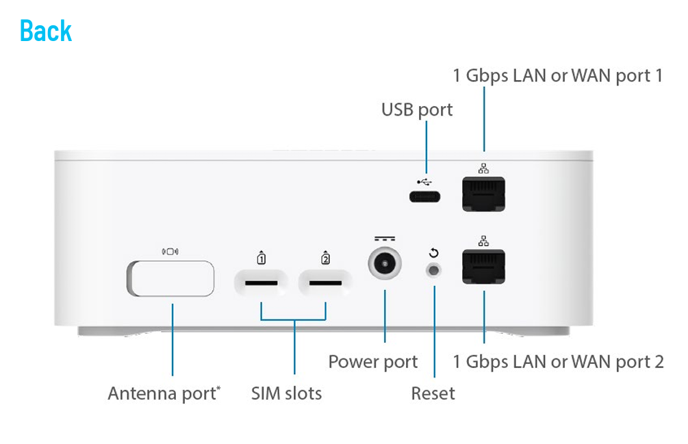 The back of the router is where you'll find the SIM slot and ports.