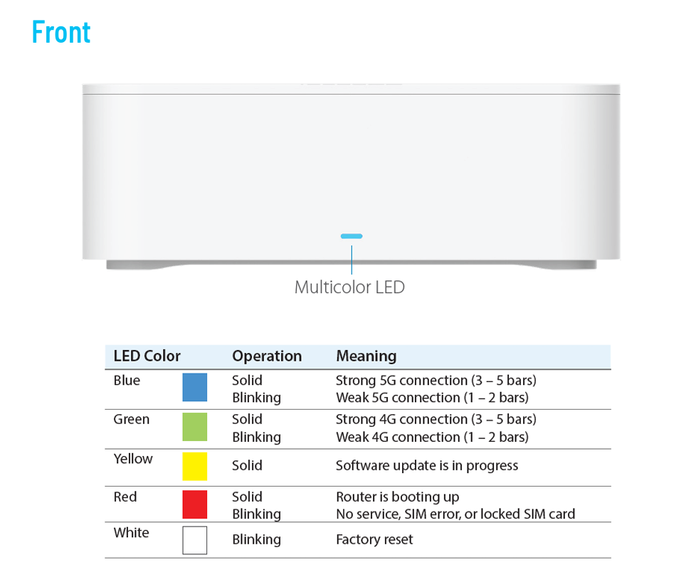 The front of the router contains a multicolor LED. The different colors indicate connection and signal strength.
